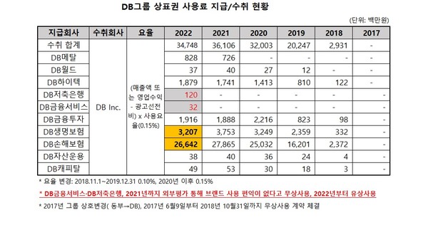 DB그룹 상표권 사용료 지급 현황(DB 기업집단 현황공시). DB저축은행과 DB금융서비스는 2022년부터 상표권 사용료 지급을 시작했다. DB생명보험과 DB손해보험은 금융감독원의 상표권 사용료 산정방법 개선 권고에도 투자영업수익을 포함한 매출액을 기준으로 상표권 사용료를 산정하고 있다.
