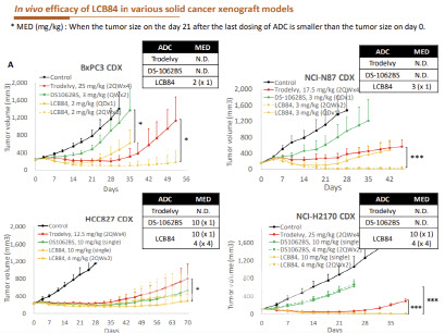 2022년 월드 ADC에서 발표된 레고켐바이오 LCB84의 고형암 생체(In vivo) 임상 데이터. 사진/레고켐바이오