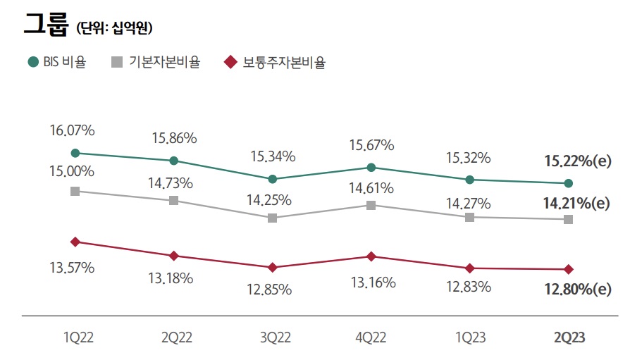 하나금융 자본비율 추이. 자료/하나금융 IR자료
