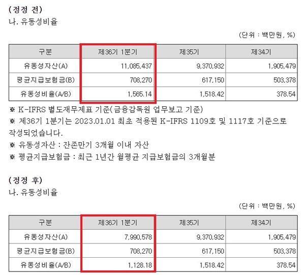 KDB생명 1분기 보고서 정정 내용 자료/전자공시시스템