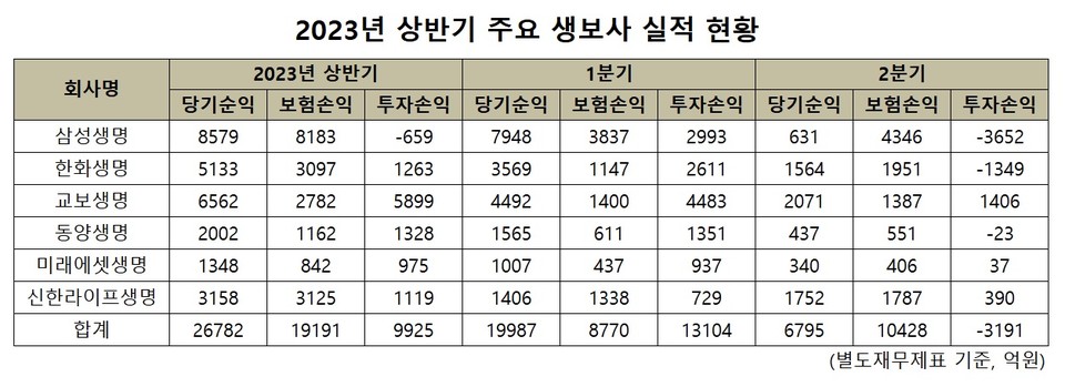 2023년 상반기 주요 생보사 실적 현황