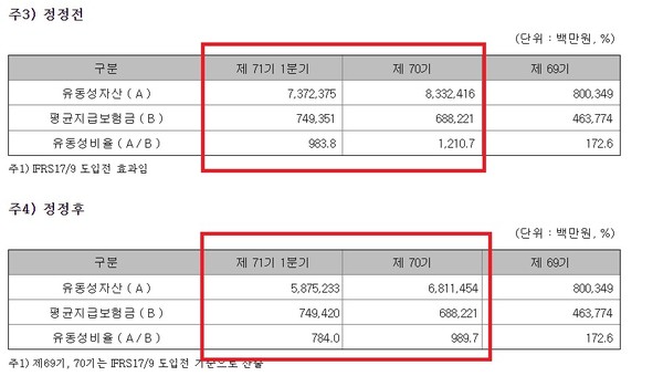 정정된 2023년 1분기 분기보고서 자료/전자공시시스템