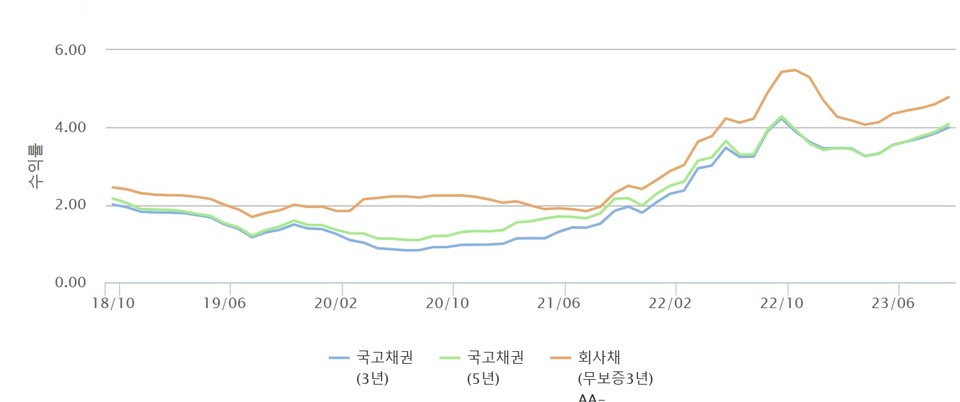 자료/금융투자협회 채권정보시스템