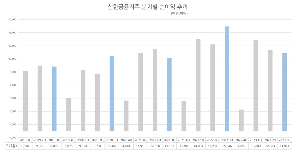 자료/신한지주