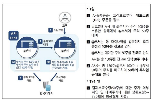 최근 적발된 글로벌IB의 무차입 공매도 사례