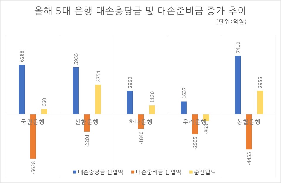 자료/ 각 행 IR자료. (*국민은행, 신한은행 대손준비금 2분기 기준)