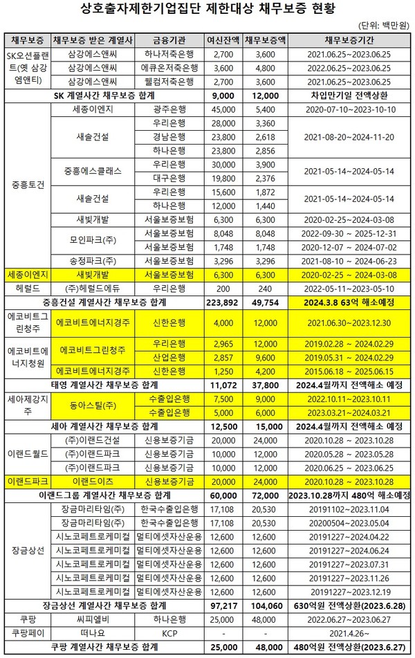 각사 대규모기업집단현황 공시(2023년 기준)의 계열사 간 채무보증 현황.