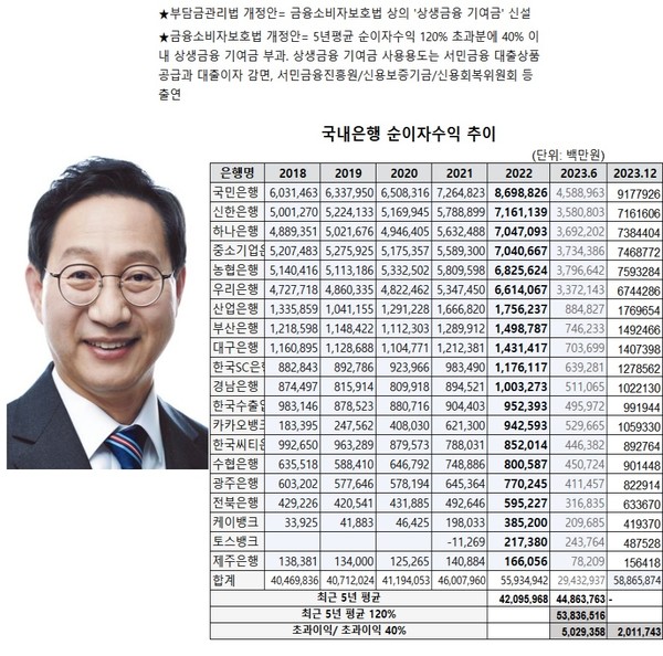 김성주 더불어민주당 의원. 금융감독원 금융통계정보시스템의 국내은행 순이자수익 .