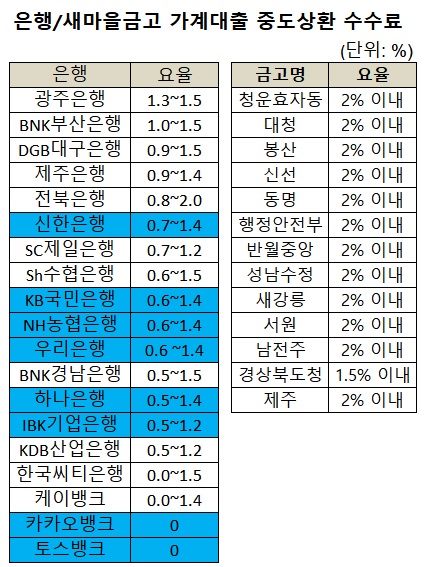 (자료: 은행연합회, 새마을금고중앙회)