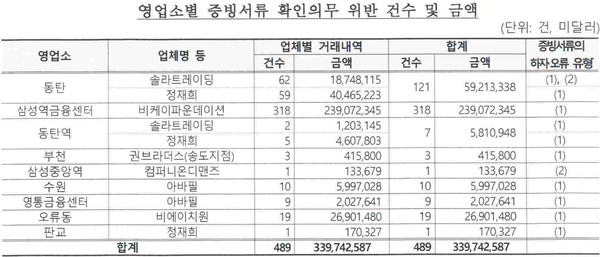 외국환거래법 위반으로 내년 2월21일까지 외국환 지급 신규업무가 정지되는 하나은행 9개 영업소