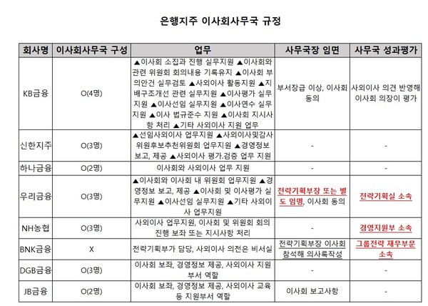 (자료: 각사 이사회규정, 사업보고서)