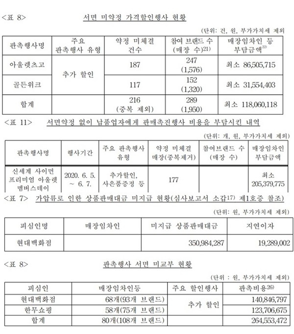 롯데백화점, 신세계사이먼, 현대백화점, 한무쇼핑의 대규모 유통업법 상의 거래상 지위 남용행위 사례(자료: 공정거래위원회)