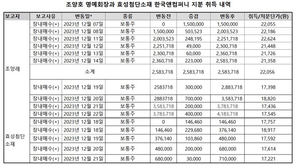 조양래 명예회장과 효성첨단소재의 한국앤컴퍼니 지분매입 내역