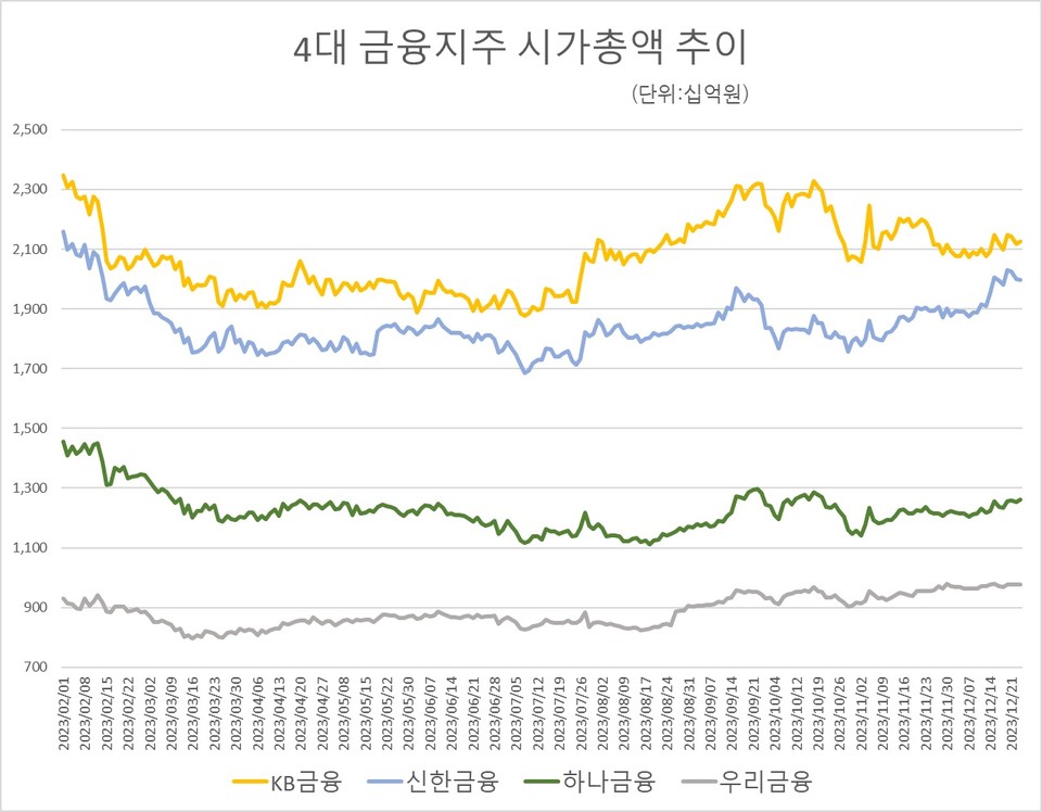 자료/한국거래소(2023.2.1~2023.12.26 11시 기준)