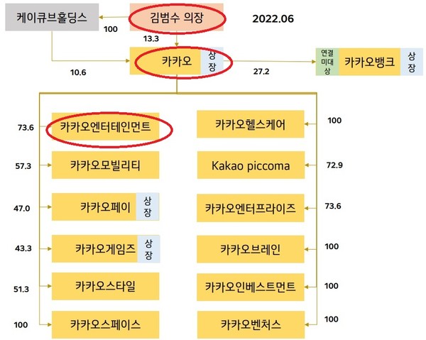 카카오그룹 지배구조도(2022년 6월말 기준). 카카오와 카카오엔터테인먼트는 자본시장법 상 시세조종 혐의로 검찰에 송치됐다. 카카오의 배재현 투자총괄대표와 투자전략실장 등도 기소 의견으로 검찰에 송치돼 재판 결과에 따라 지배구조상 변화가 예상된다.