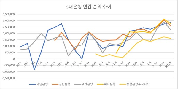 (자료: 금융감독원 금융통계정보시스템, 단위: 백만원)