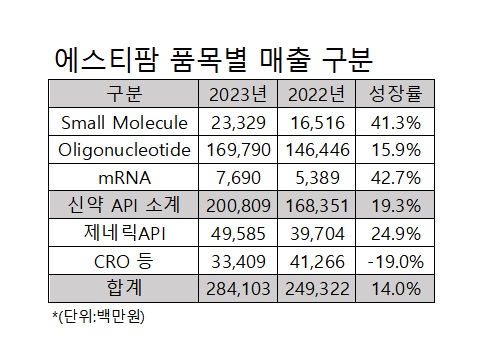표/에스티팜 자료 재구성.