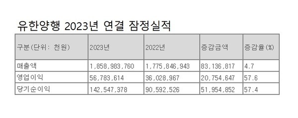 표/유한양행 실적 자료 재구성.