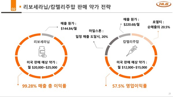 사진/HLB IR자료 발췌