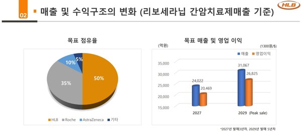 사진/HLB IR자료 발췌.