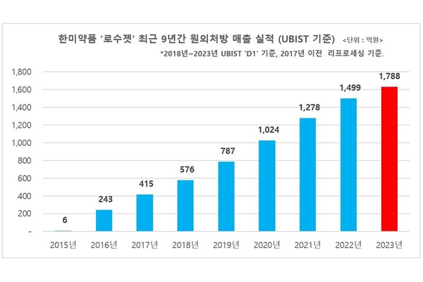 표/한미약품