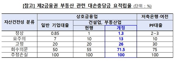 상호금융업감독규정의 대손충당금비율 '대손충당금 요적립잔액'의 요적립률
