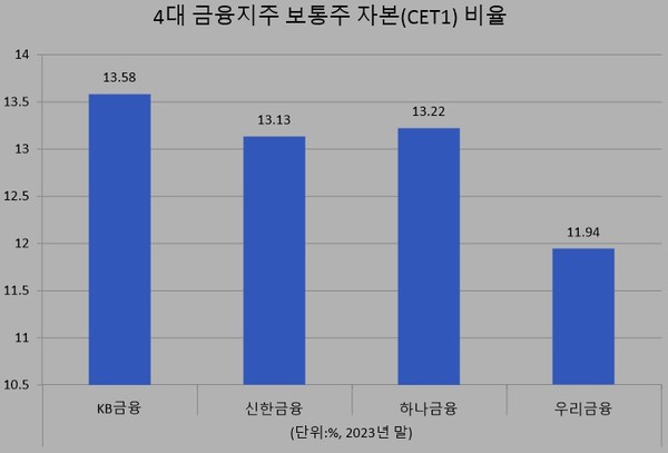 4대 금융지주 보통주 자본(CET1) 비율