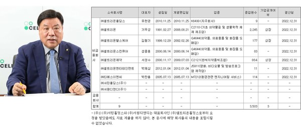 셀트리온그룹 계열회사 현황(2023년 5월1일 기준). 2019~2020년 셀트리온 계열회사로 편입의제되는 셀라스타는 2021년 친족독립경영 인정으로 계열회사에서 제외됐다.