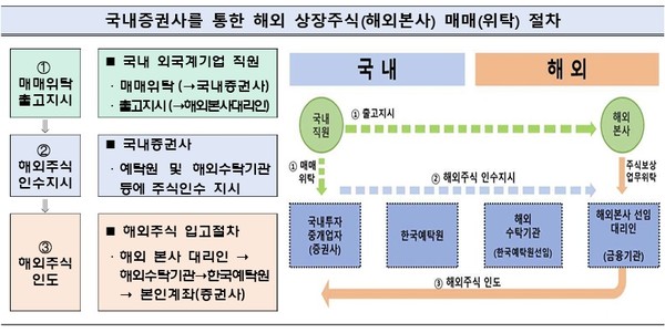 성과급으로 받은 해외 본사의 상장주식을 매매하기 위해서는 국내로의 인도 절차를 거쳐 국내 증권회사를 통해서만 거래가 가능했다. 자본시장법은 해외 주식의 거래를 국내 증권사로만 제한하고 있다. 금융당국은 자본시장법 시행령 제정 이후 처음으로 해당 조항(184조제1항)에 대한 예외 사유를 두기로 했다.