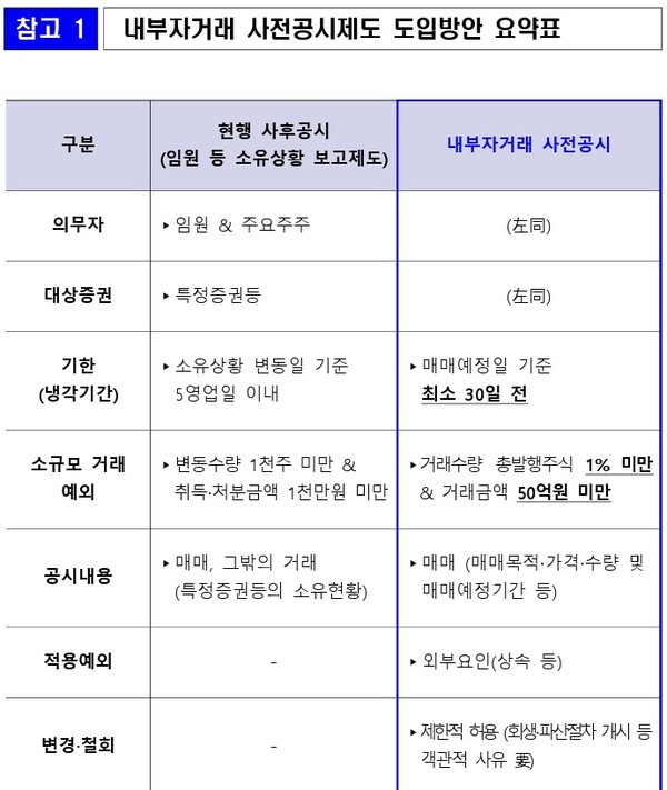 내부자거래 사전공시와 현행 사후공시 비교.