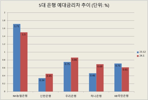 5대 은행 예대금리차 추이 자료/은행연합회