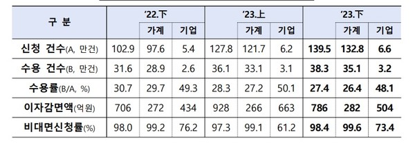 지난해 하반기 은행권 금리인하요구권 실적. 자료/은행연합회