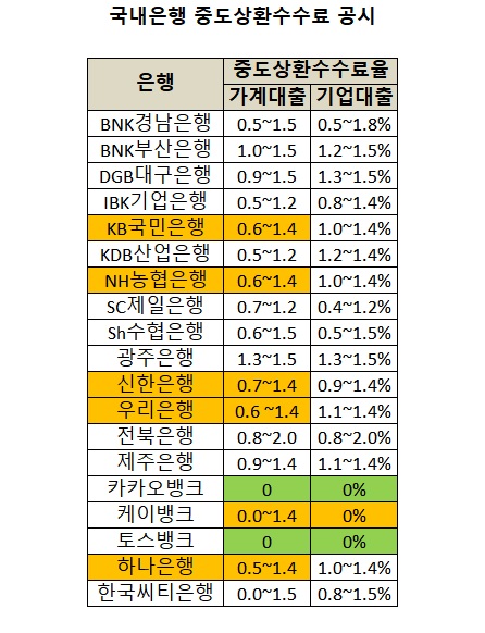 국내은행의 중도상환수수료 공시현황(자료: 은행연합회)