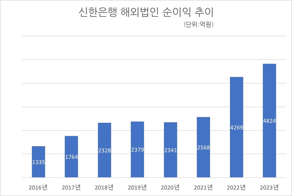 *10개 해외법인 기준. 자료/신한은행