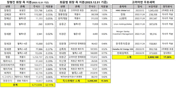 (자료: 고려아연 의결권대리행사 권유자 현황)