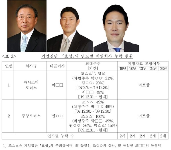 효성그룹의 조석래 명예회장, 조현준 회장이 공정거래법 상 기업집단 지정자료 허위 제출로 인해 경고 처분을 받았다. 조현상 부회장이 2대 주주이고 최대주주인 마이스터모터스와 중앙모터스를 계열회사 현황자료에서 누락했기 때문이다.