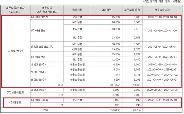 지주회사인 중흥토건이 지주회사 전환 신고 이전까지 계열사 간 채무보증을 해소하지 않아 시정명령을 받았다. 2023년 3월말 기준 중흥토건과 자회사 헤럴드의 채무보증현황.