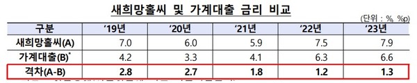 자료/금융감독원