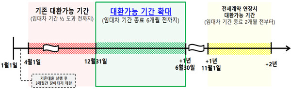 (2년 전세계약 가정시) 대출 갈아타기 가능기간 확대 방안. 자료/금융위원회