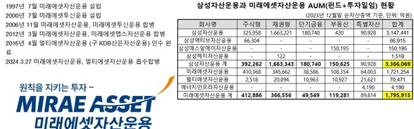 AUM 현황자료: 금융투자협회 종합통계 포털