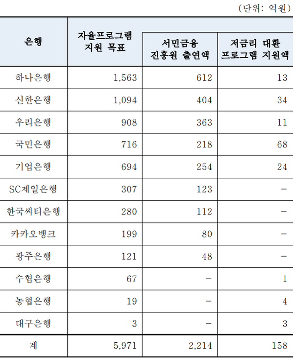 은행별 자율프로그램 지원액. 자료/은행연합회