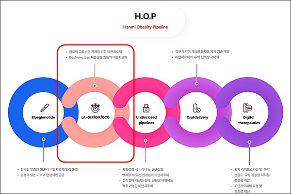 한미약품의 H.O.P 프로젝트. 사진/한미약품
