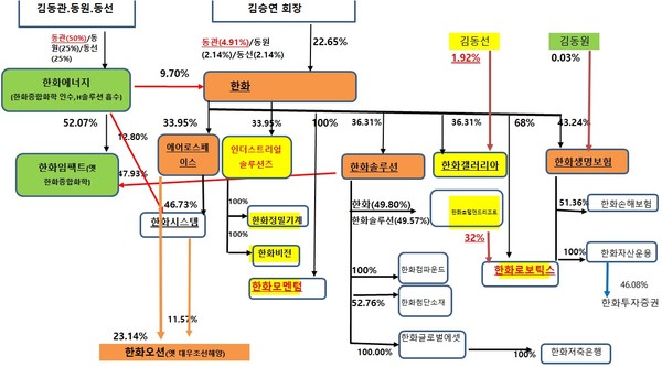 한화그룹의 2024년 사업재편 이후(2024년 9월1일 기준)의 계열사 모습. 한화에어로스페이스의 인적분할로 인해 방위산업 부문이 한화에어로스페이스에서 떨어져 나가고, 한화인더스트리얼솔루션즈라는 신설 지주회사가 반도체 장비, 산업용 기계 등을 진두지휘하게 된다. 한화의 자회사인 한화모멘텀과 한화로보틱스는 향후 또 다른 사업재편의 대상이 될 전망이다.