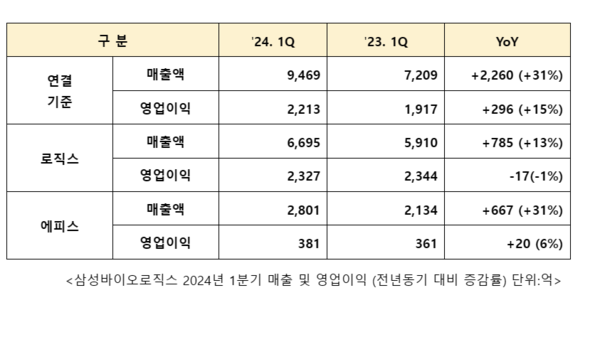 표/삼성바이오로직스