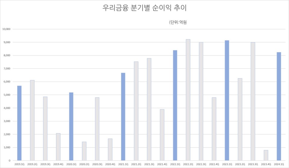 자료/우리금융 실적공시