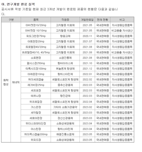 위더스제약 생동성시험 품목. 사진/위더스제약 1분기 보고서