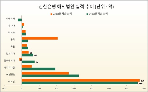 자료/신한은행 1분기 보고서