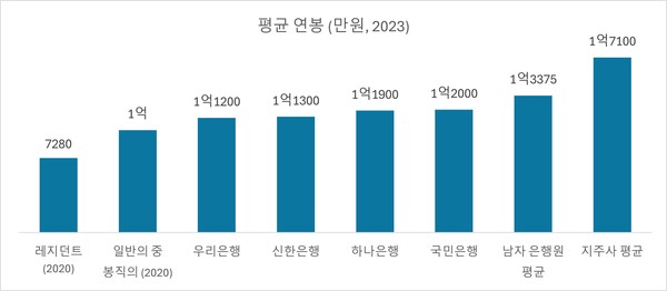 자료/4대 은행, 4대 금융지주, 통계청