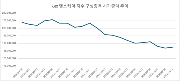 2024년 5월 KRX 헬스케어 지수 구성종목 시가총액 추이