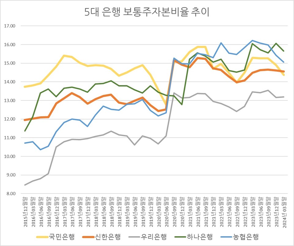 자료/금융감독원 금융통계정보시스템, 각 행 실적발표